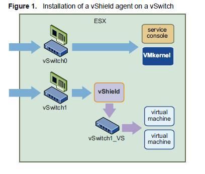 Some of the things you should know about vshield Zones: - You will need to download vshield Manager OVF Open Virtual Format and one vshield agent OVF templates.
