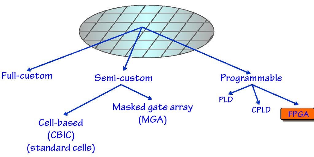 VLSI Design Styles FPGA 55 CMOS