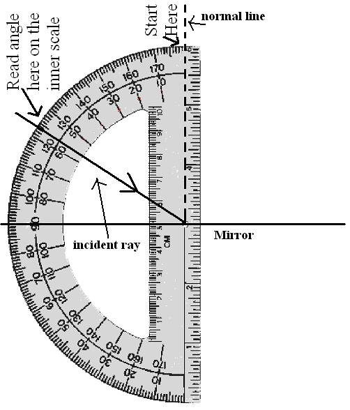 The following shows how to set up and use a protractor to measure the angle of incidence: Use the law of reflection and a protractor to draw the incident