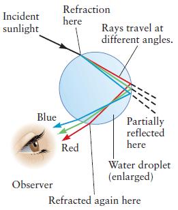 How Rainbows Form The next thing you need to know is that the amount of refraction also depends on the wavelength the light wave entering into it.
