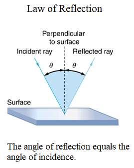 Physics 25 Chapter 25 Dr. Alward Light Reflection In the figure at the right, the angle of reflection for Ray 1 equals the angle of incidence. The same is true for Ray 2. Not drawn to scale.