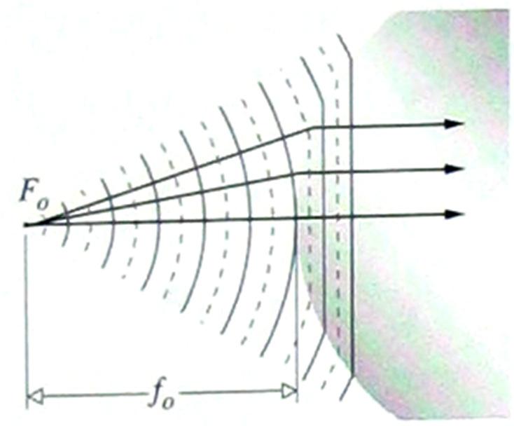 Spherical Lens For parallel transmitted