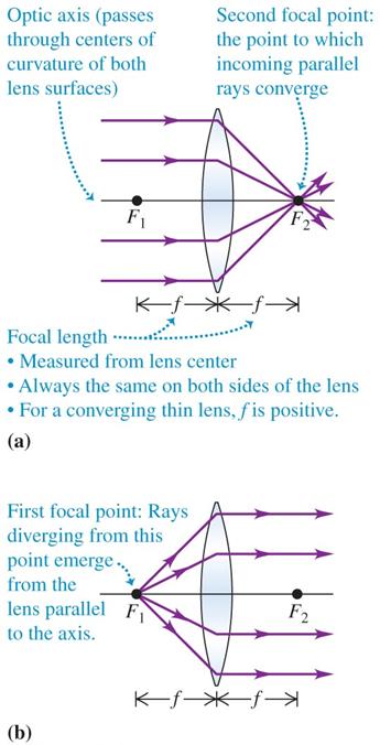 phys 202 notes, week 9 6 Thin lenses One commonly used optical instrument is a lens, which consists of two refracting surfaces.