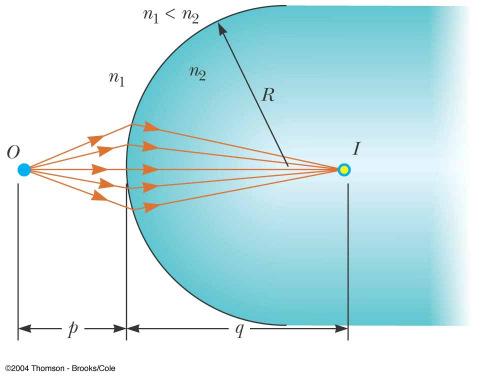 Image by Refraction Consider two transparent media having indices of refraction n 1 and n 2 The boundary between the two media is a spherical surface of radius R Rays originate from the object at