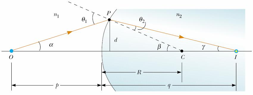 Geometry! d d d d tan α = = α, tanβ = = β, OS p SC R tan γ = d SI = d q γ 61 d d n1 + n2 = 2 1 p q d ( n n ) R Sign Conventions for Refracting Surfaces S Fig.