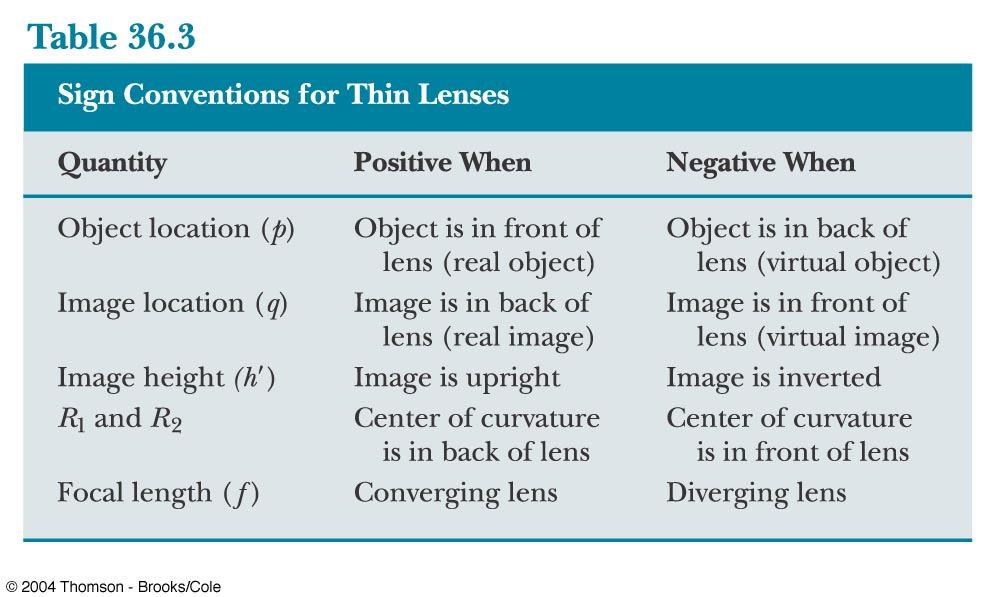 85 Sign Conventions for Thin Lenses (Converging) Thin Lens Shapes These are examples of converging lenses They have positive focal lengths They are