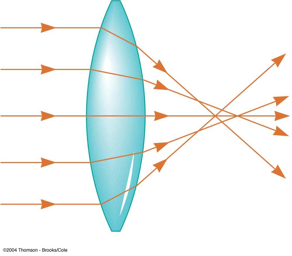 Image Summary For a converging lens, when the object distance is greater than the focal length (p > ƒ), the image is real and inverted For a converging lens, when the object is between the focal