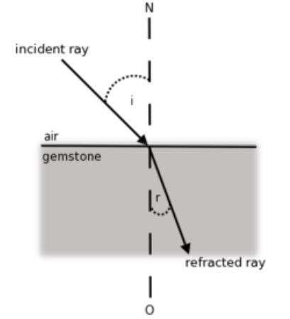 Optical Experiment #1 A) Index of Refraction Snell's Law The index of refraction is equal to the