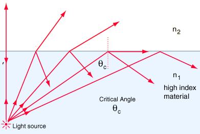 Internal Reflections & Fiber Optics Critical angle The critical angle is the angle of incidence above which total internal reflection occurs.