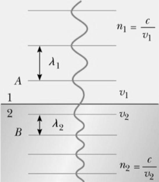Both the wave speed and the wavelength do change The wavefronts do not pile up, nor are
