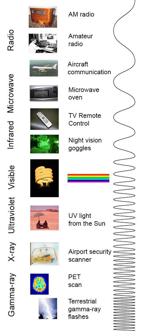 Light Electromagnetic Spectrum: All of the different wavelengths of electromagnetic