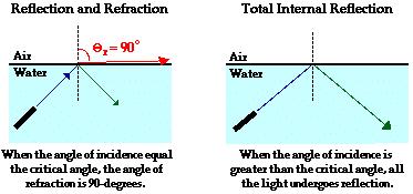 of the laser beam in the water, there is some specific value for the angle of incidence (we'll call it the critical angle) that yields an angle of refraction of 90-degrees.