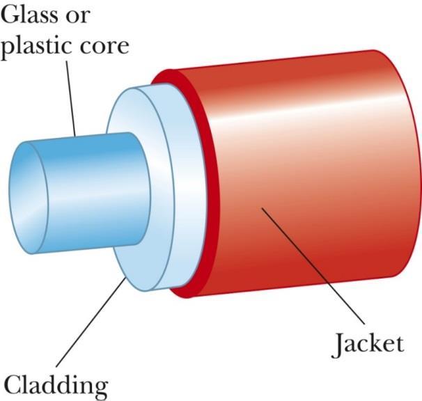 Medical examination of internal organs Telecommunications Construction of an Optical Fiber: The transparent core is surrounded by cladding.
