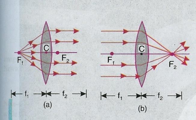 First principal focal length f 1 = Second principal focal length, f 2 =