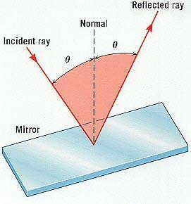- When it encounters a boundary with a second medium, part of the incident ray is reflected back into the first medium.