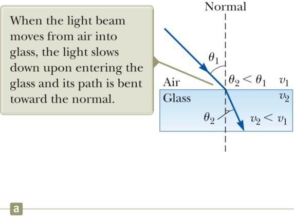 5- Refraction of Light - When a ray of light traveling through a transparent medium encounters a boundary leading into another transparent medium, part of the energy is reflected and part enters the