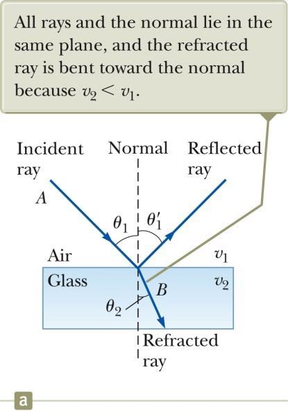 - The incident ray, the reflected ray, the refracted ray, and the normal all lie on the same plane. - The angle of refraction depends upon the material and the angle of incidence.