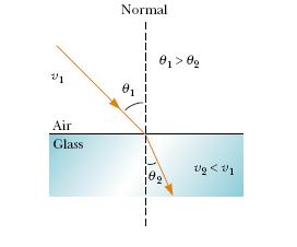 The previous relationship can be simplified to compare wavelengths and indices: λ 1 n 1 = λ 2 n 2 In air, n 1 = 1 and the index of refraction of the material can be defined in terms of the