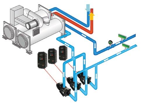 Multi-Pump Operation Regulate up to four pumps to operate at optimum efficiency. A master pump drive operates the flow.
