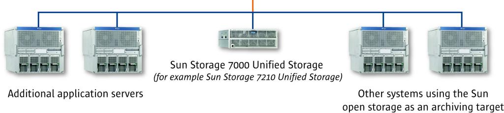 Introduction This guide provides information on how to quickly setup the Sun Storage 7000 Unified Storage System for use as a target for SAP s WebDAV-based XML archiving.