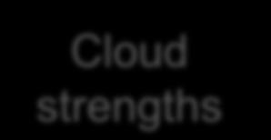 CLOUD HAS MANY BENEFITS BUT ALSO CHALLENGES FOR ENTERPRISE UPTAKE Agility elasticity and scalability strengths Highly