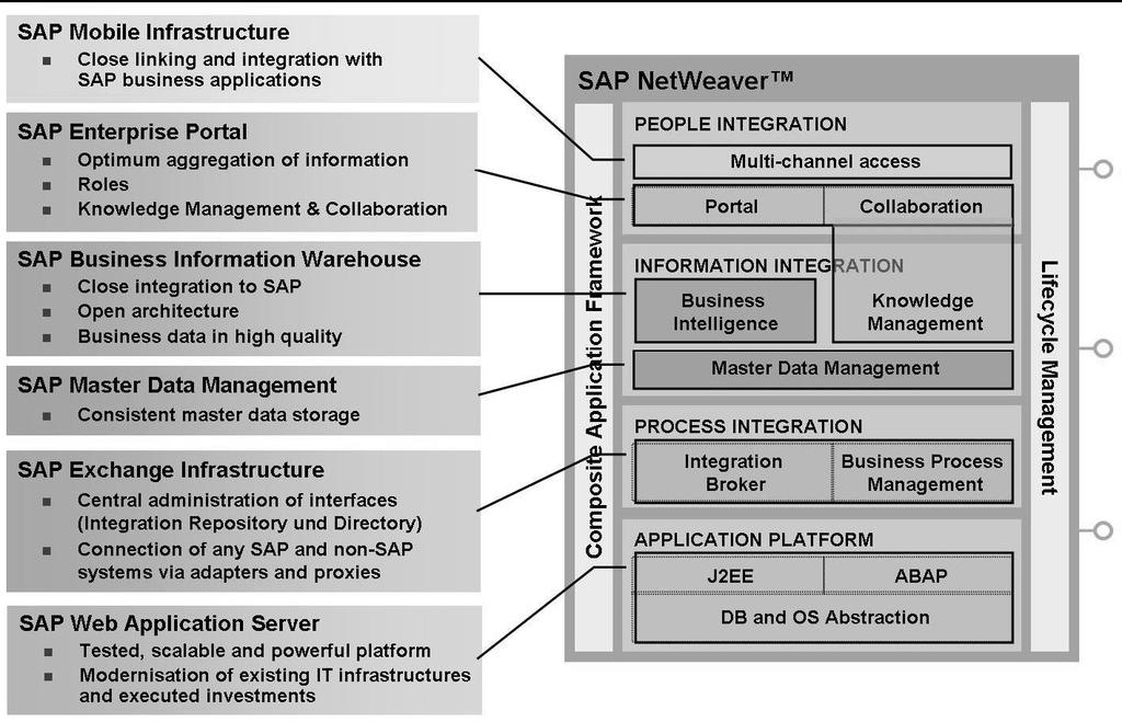 Figure 6: Key Components of SAP NetWeaver Across or in parallel to these four layers, SAP NetWeaver offers lifecycle management, as well as the Composite Application Framework: Lifecycle Management