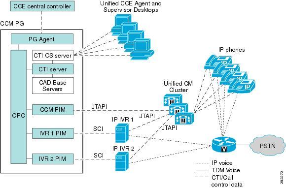 CTI Object Server The following figure depicts the components within a Unified CCE deployment that support the various desktop applications.