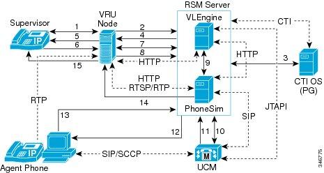 Cisco Remote Silent Monitoring these agents distributed across multiple PGs and supports up to six PG clusters configuration on each server.