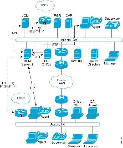 Cisco Remote Silent Monitoring The actual supervisor call into the platform Single Cluster, Multiple VRUs The following figure depicts a multisite deployment with a single Unified Communications