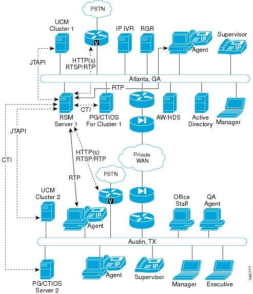 Cisco Remote Silent Monitoring Because a Unified Communications Manager cluster now exists at the Austin site, several classes of data that RSM uses to track environment state and initiate agent