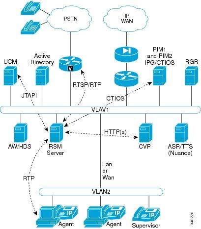 Cisco Remote Silent Monitoring Single Cluster, Single PG/CTIOS with Two UCM PIMs (Agent Expansion Unified CCE Deployment Configuration) This diagram depicts a setup involving a single UCM cluster and