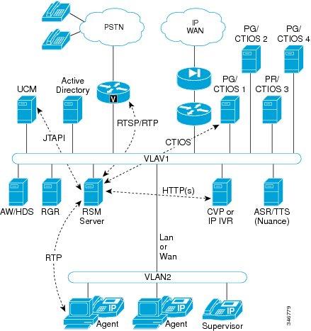 Cisco Remote Silent Monitoring Single Cluster, Multiple PG/CTIOS (Agent Expansion Unified CCE Deployment Configuration) The following diagram shows a setup involving a single UCM cluster and multiple