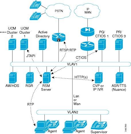 Cisco Remote Silent Monitoring Multiple Cluster, Multiple PG/CTIOS (Agent Expansion Unified CCE Deployment Configuration) This diagram depicts a setup involving multiple UCM clusters and multiple