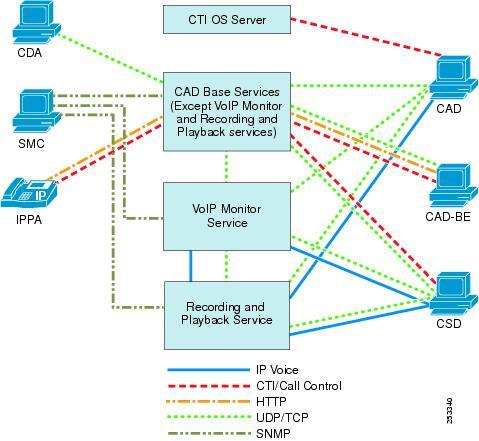 NAT and Firewalls For detailed port information, see the Port Utilization Guide for Cisco Unified Intelligent Contact Management Enterprise & Hosted.