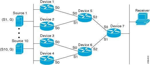 Overview of ECMP Multicast Load Splitting IP Multicast Load Splitting across Equal-Cost Paths The figure illustrates a sample topology that is used in this section to explain the problem of