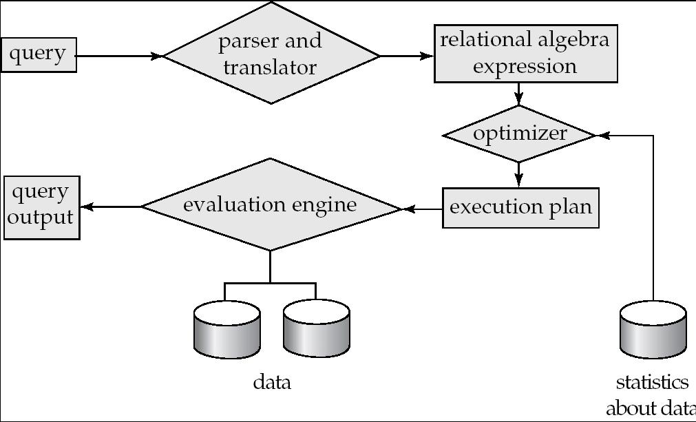 Basic Steps in Query Processing 1. Parsing and translation: translate the query into its internal form. This is then translated into relational algebra. Parser checks syntax, verifies relations. 2.