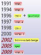 Rough Timeline of Web Technologies Documents = Web Pages documents describe web pages documents contain tags and plain text documents are also called web pages 10 13 What We need to Build a Web Site?
