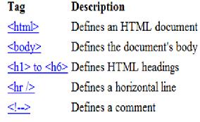 Lines Comments Example Paragraphs The <hr /> tag creates a horizontal line in an page. documents are divided into paragraphs. Paragraphs are defined with the <p> tag.