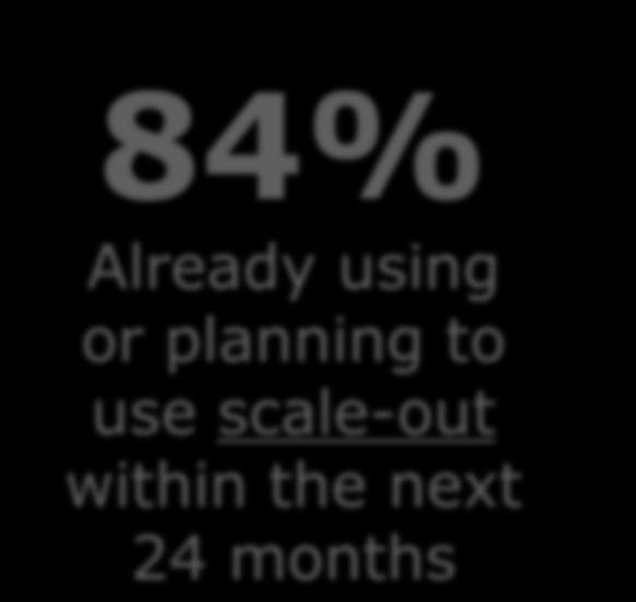 37% Already using or planning to use scale-out