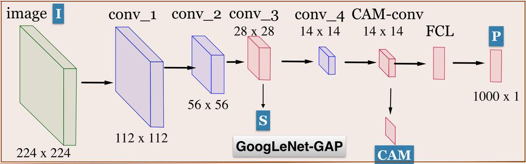 (a) GoogLeNet-GAP with an input image size 224 224 (b) Upsampling, Fusion and Refinement process Figure 2.