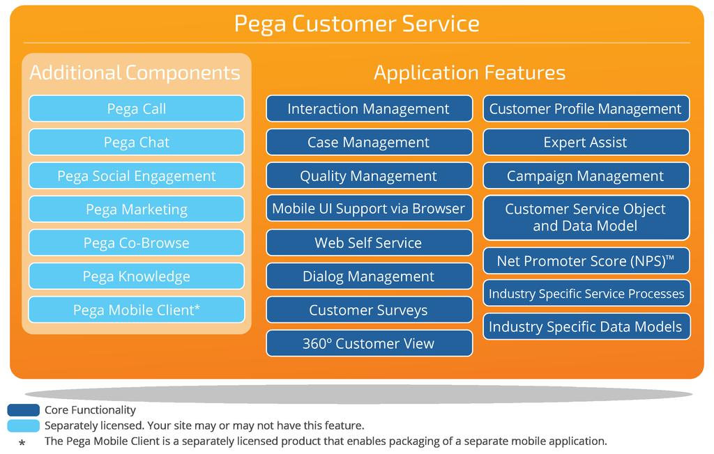 Overview Overview Pega Customer Service helps reduce service costs and improve customer satisfaction through a process-driven approach that resolves customer issues with context, immediacy, and