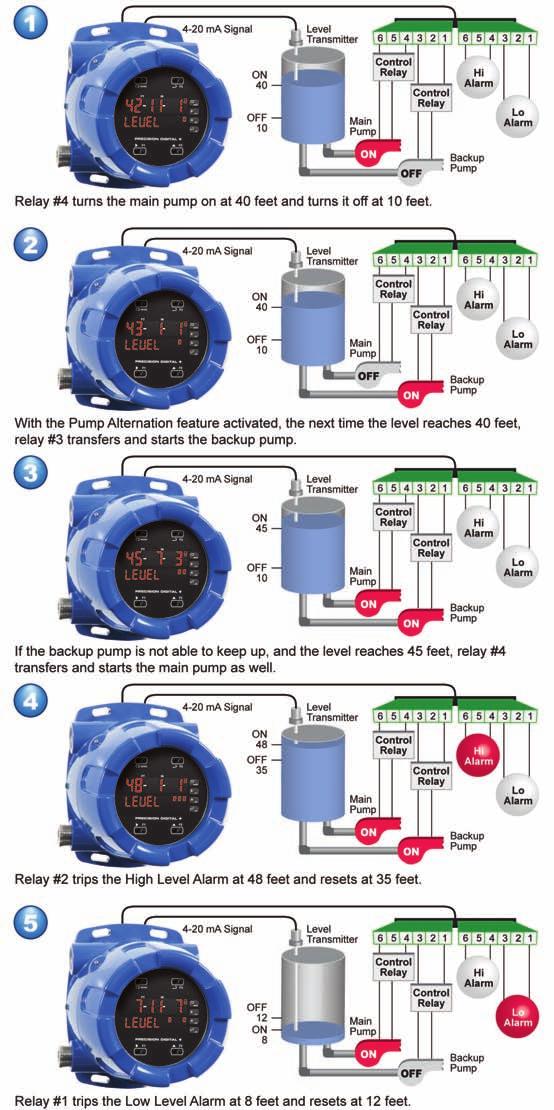 Multi-Pump Alternation Up to 8 pumps can be alternated/sequenced.