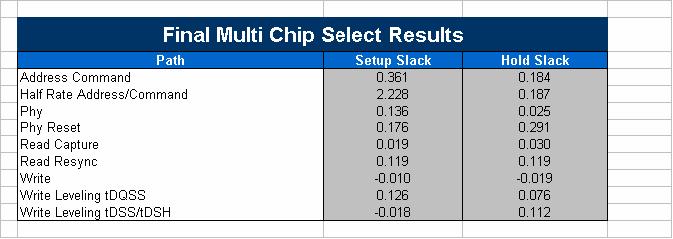 Board Skew Values The Excel-based calculator then outputs the final derated numbers for your multiple chip select design. Figure 11 29.