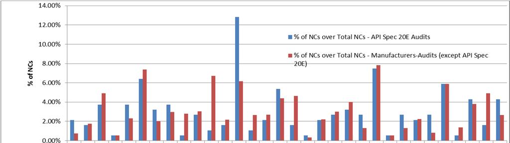 Analysis Variations in NCs Cited During API Spec 20E and Other Manufacturer Audits % of API