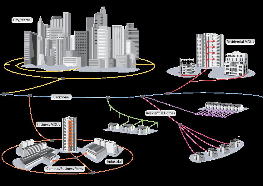 Fiber To The x (FTTx) Fiber-To-The-Home (FTTH) / Fiber-To-The-curb (FTTC) /