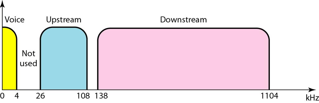 Figure 9.11 Bandwidth division in ADSL o Transmission: twisted-pair (1 pair) o Divides 1.