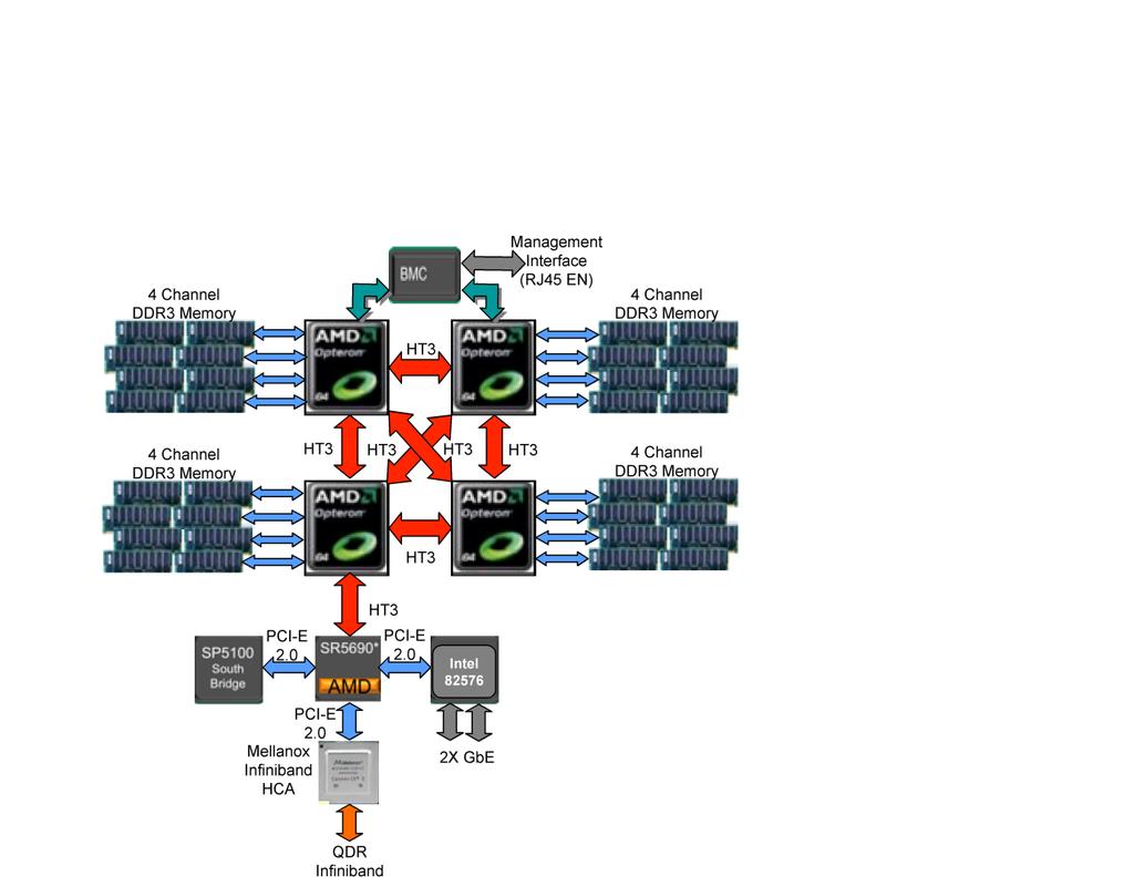 Trestles - System Description" System Component ConfiguraIon AMD MAGNY- COURS COMPUTE NODE