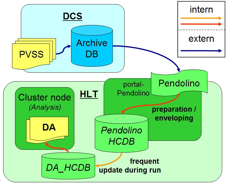 Figure 4. Deployment of the Pendolino for fetching DCS values from the DCS Archive DB and providing them as ROOT files to the DAs in the HLT cluster. the Offline Condition DataBase (OCDB) [15].