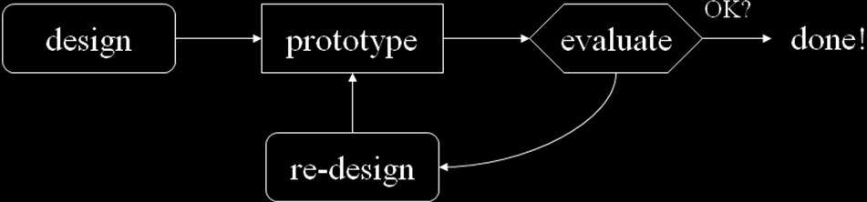 4. How the complexity of interactive system design will be reduced by the interaction & prototyping? Due to complexity, the first design will not be perfect (human situations are complex).