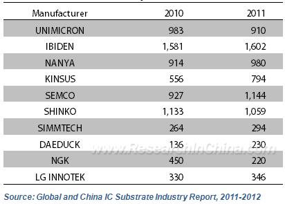 Japanese manufacturers occupy the market of CPU, GPU and Northbridge IC substrate for PC. In 2012, NGK quitted, and its market share was taken by Taiwan's Nanya PCB.